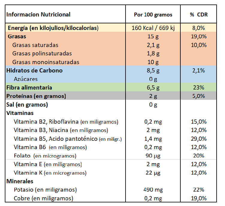 Aguacate Información Nutricional