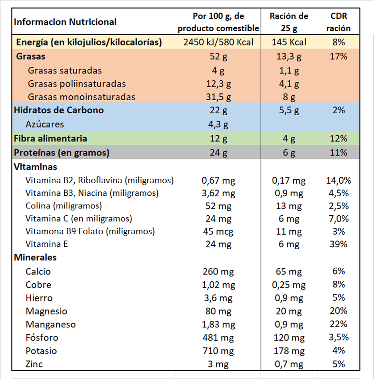 Almendra dulce - Información Nutricional