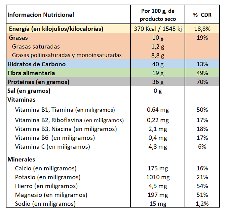 Altramuces Información Nutricional