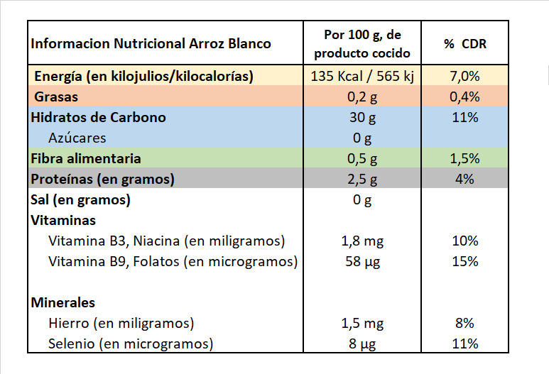 Arroz blanco Información nutricional