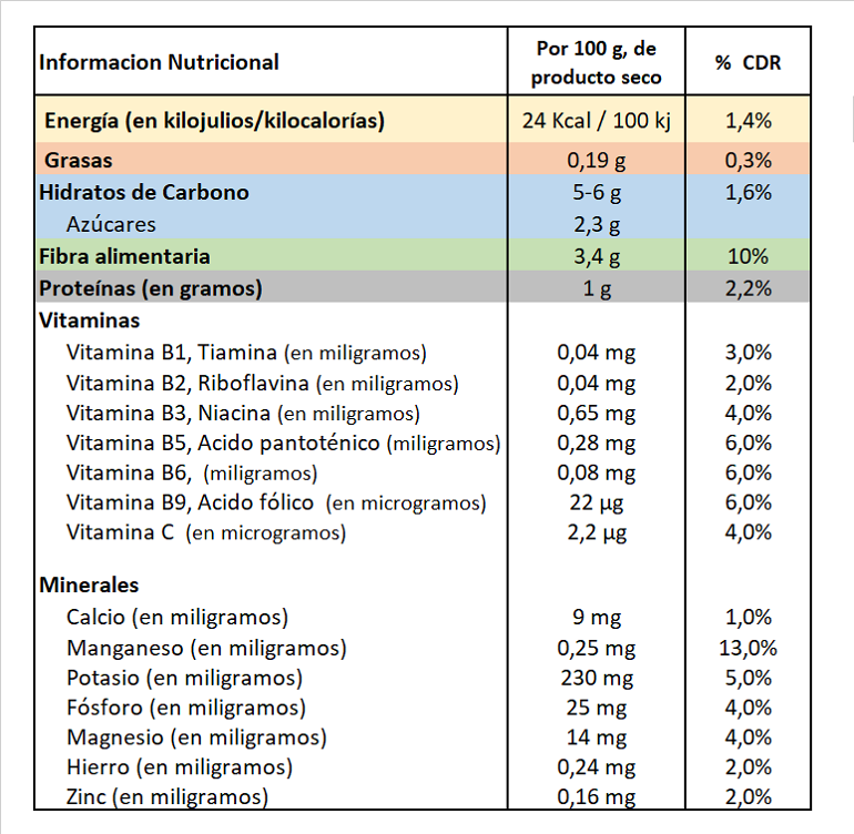 Berenjena con piel, información nutricional