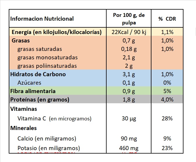 Borrajas Información nutricional - Saludteca