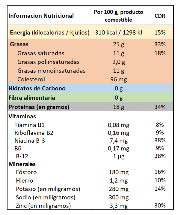 Carne de cordero Información Nutricional