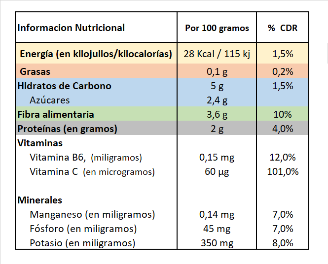 Coliflor, información nutricional