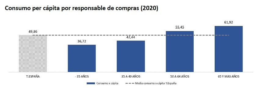 Consumo per cápita de carne por edad España - fuente Ministerio de Agricultura, Pesca y Alimentación