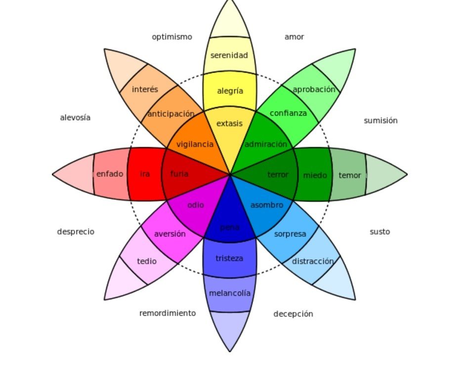 Diagrama de la rueda de las emociones de Plutchik