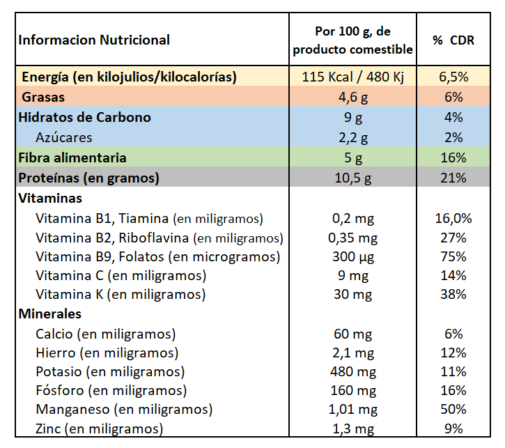 Edamame Información Nutricional