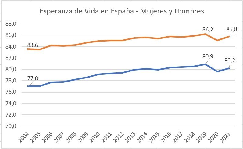 Evolución de la esperanza de vida en España - fuente INE