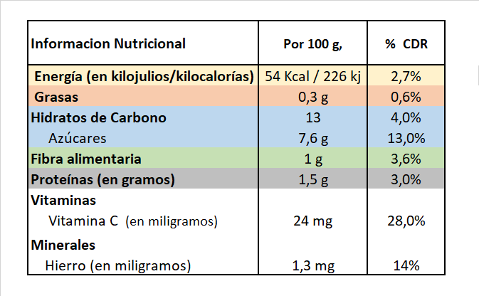 Fruta del dragón, información nutricional  Saludteca