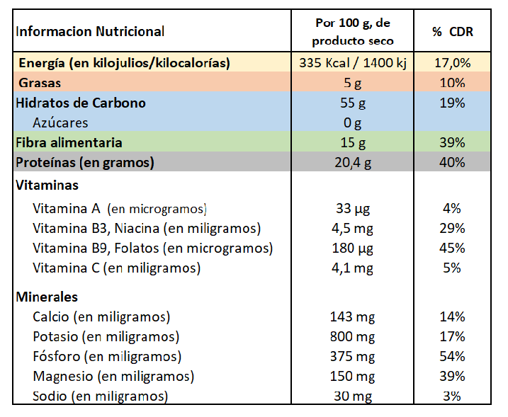 Garbanzos Información Nutricional