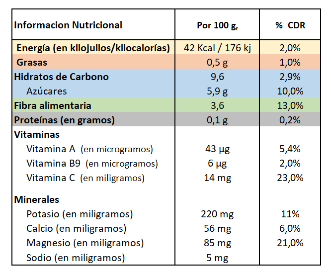 Higo chumbo Información Nutricional