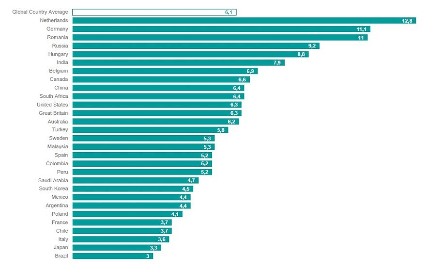 Horas semanales de deporte - fuente IPSOS