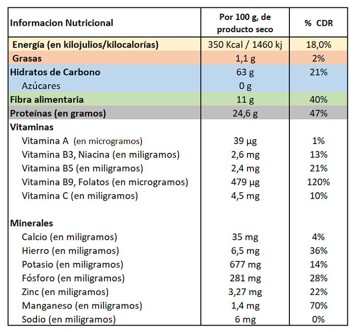 Información Nutricional Lentejas