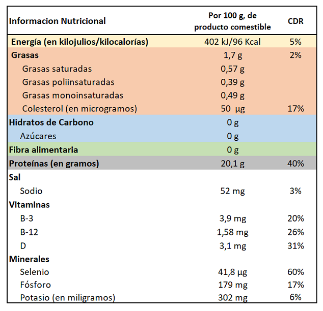 Tabla nutricional Tilapia