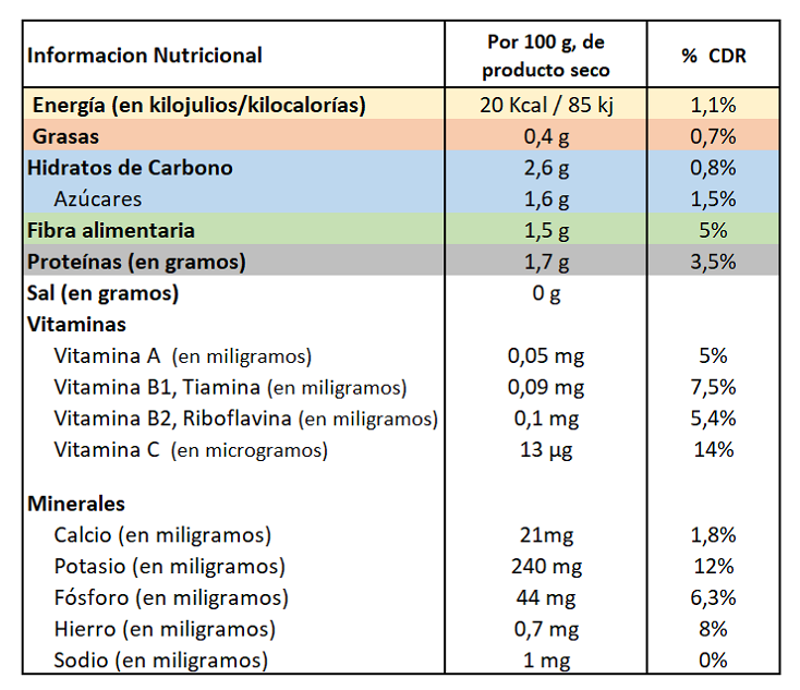 Información Nutricional del calabacín