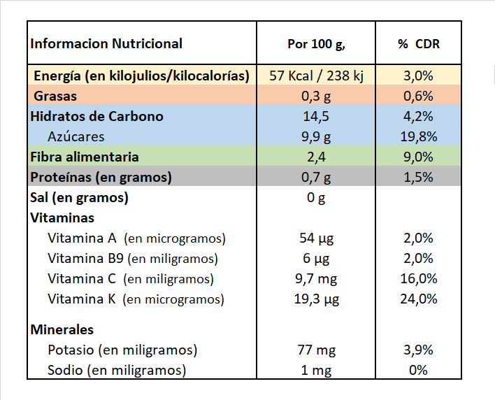 Información nutricional, arándanos