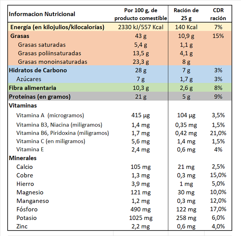 Información nutricional pistacho