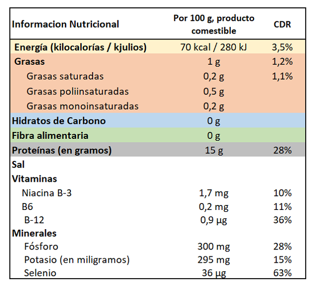 Información nutricional rape