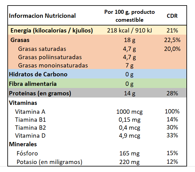 Lamprea Información nutricional Saludteca