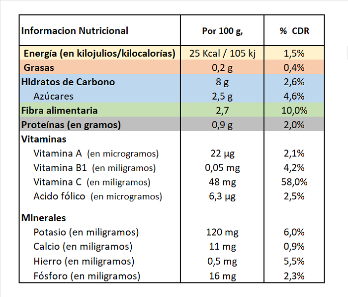 Limón Información Nutricional