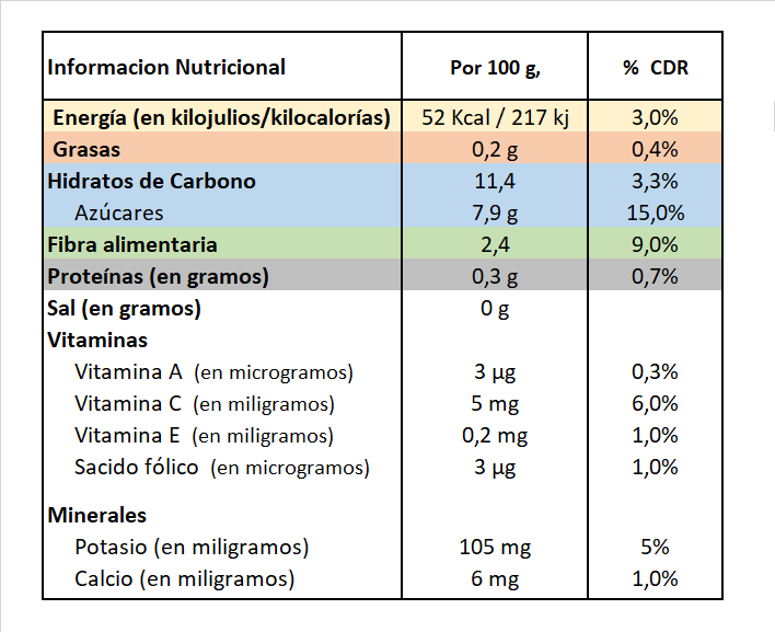 Manzana información nutricional