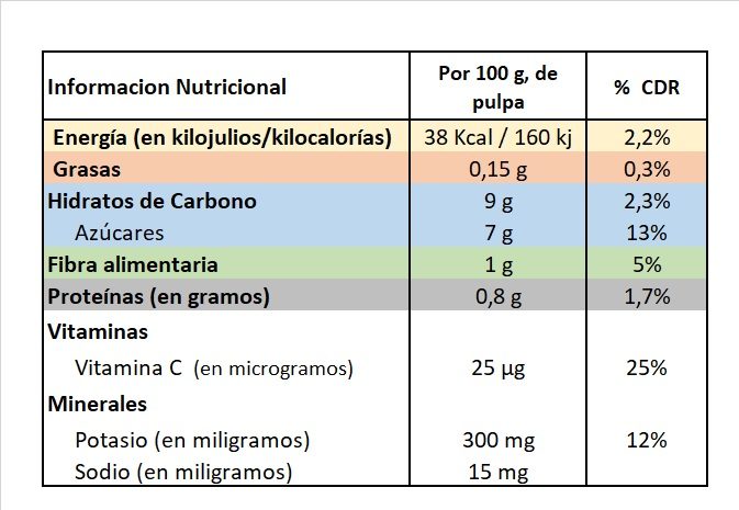 Melón, información nutricional