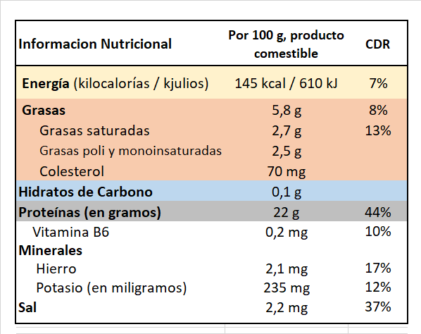 Pastrami de vacuno, información nutricional