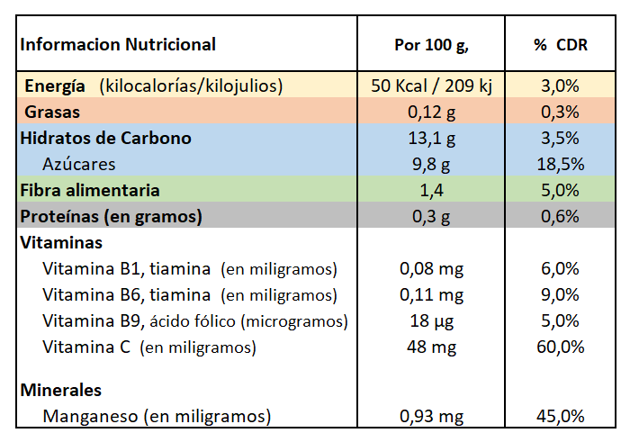 Piña Información Nutricional - Saludteca