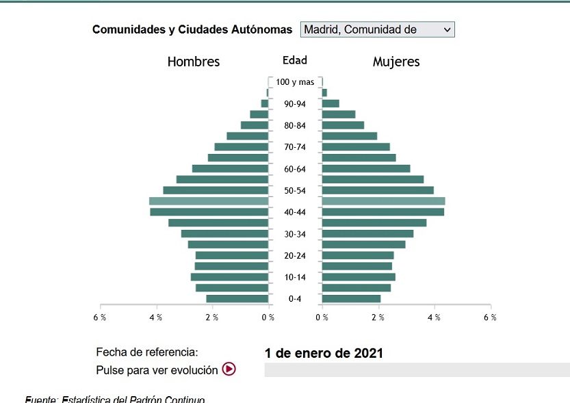 Pirámide de población de Madrid - Fuente INE