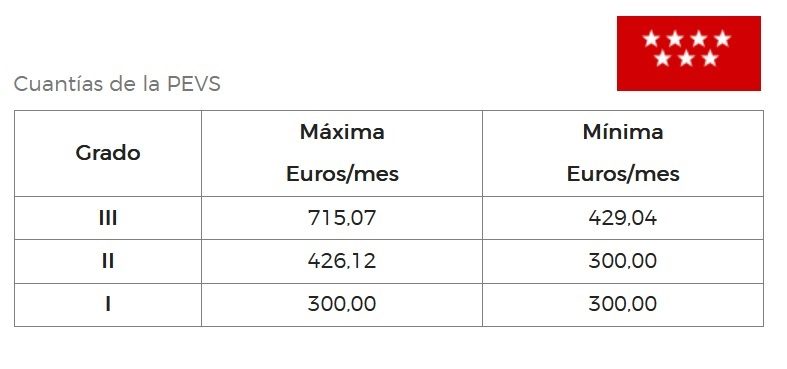 Prestación económica vinculada al servicio (PEVS) Madrid 2022