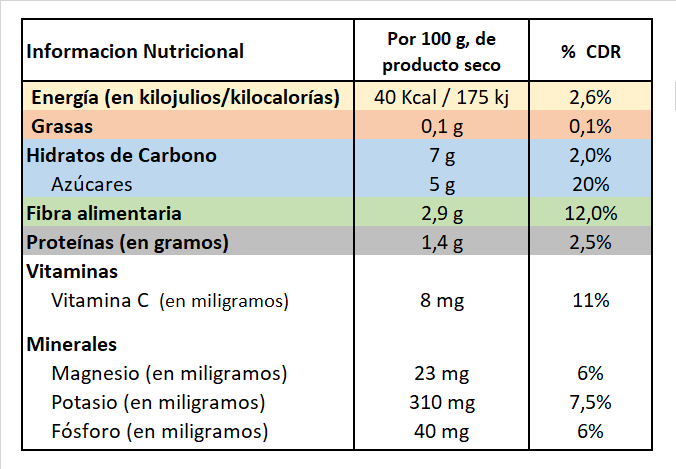 Remolacha información nutricional