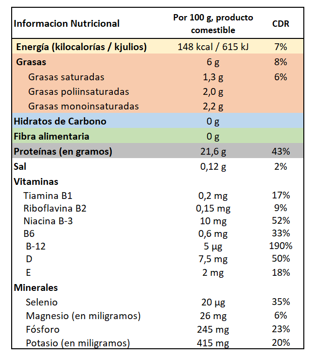 Salmón, información nutricional