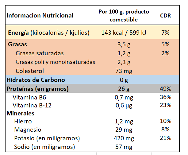 Solomillo de cerdo, información nutricional - Saludteca