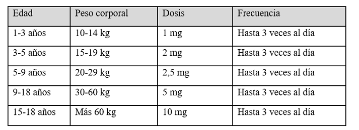 Tabla de dosis Primperan 1 mg ml
