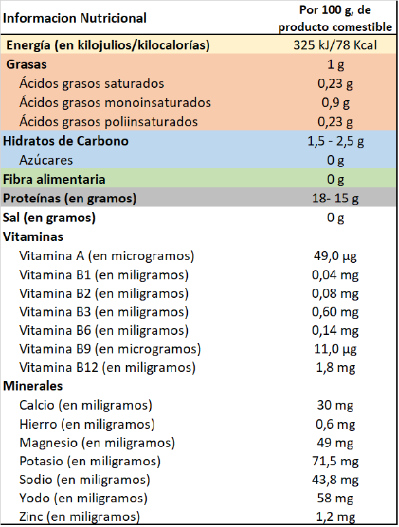 Zamburiñas, información nutricional.