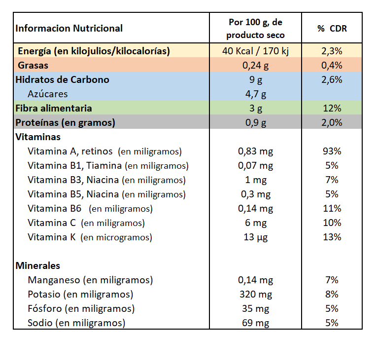 Zanahoria, información nutricional